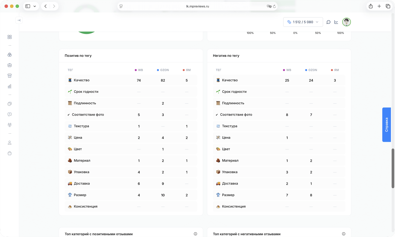 Анализ позитива и негатива по тегам