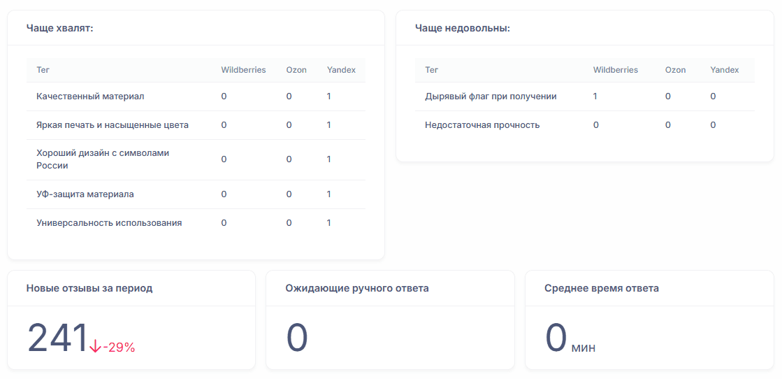 Метрики аналитики товара